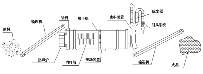礦渣烘干機結(jié)構