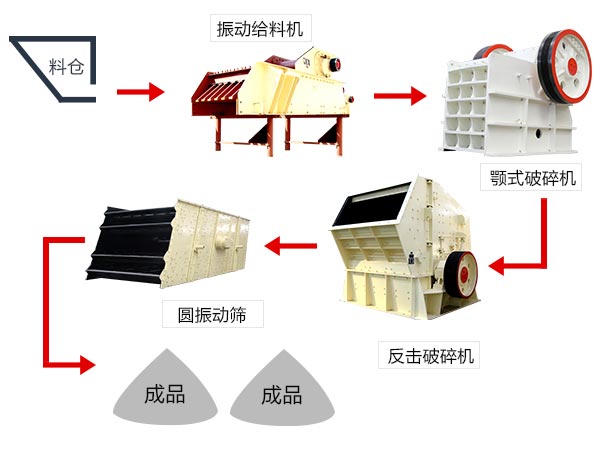 軟、脆性石料破碎加工生產(chǎn)線配置